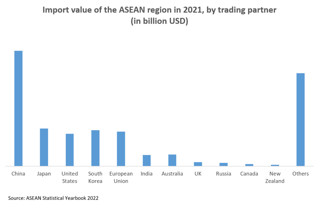 asean freight and logistics market - asean imports
