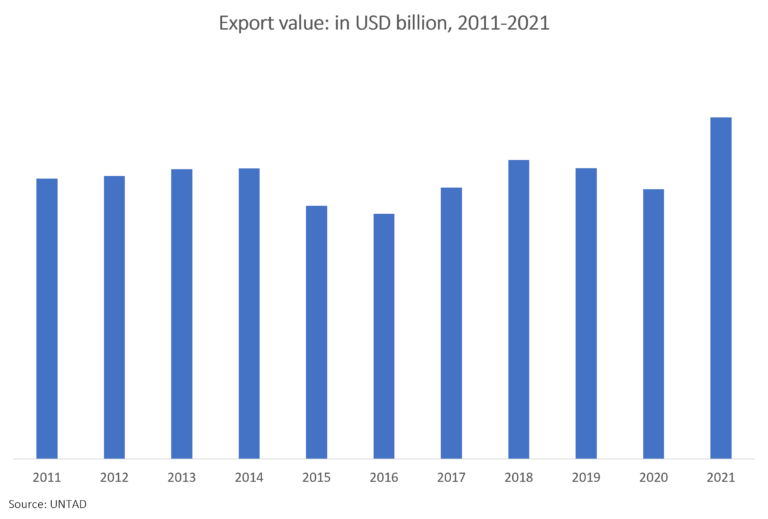 freight forwarding market - export value